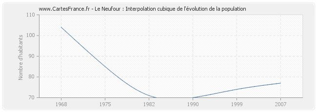 Le Neufour : Interpolation cubique de l'évolution de la population
